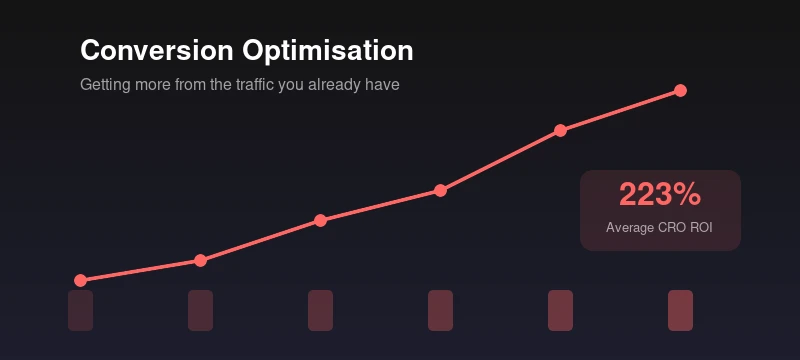 Chart showing conversion optimisation delivers an average 223% ROI